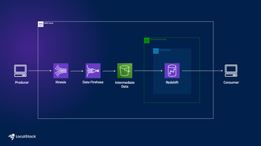 Deploying a data pipeline connecting Kinesis Event Stream to Data Firehose to Redshift