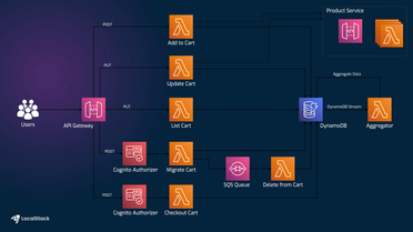Serverless Shopping Cart with API Gateway, Lambda, Cognito, SQS, DynamoDB, and Amplify SDK